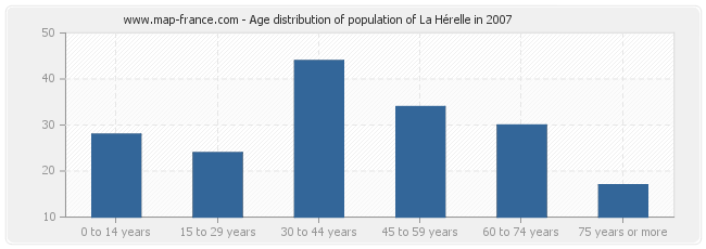 Age distribution of population of La Hérelle in 2007